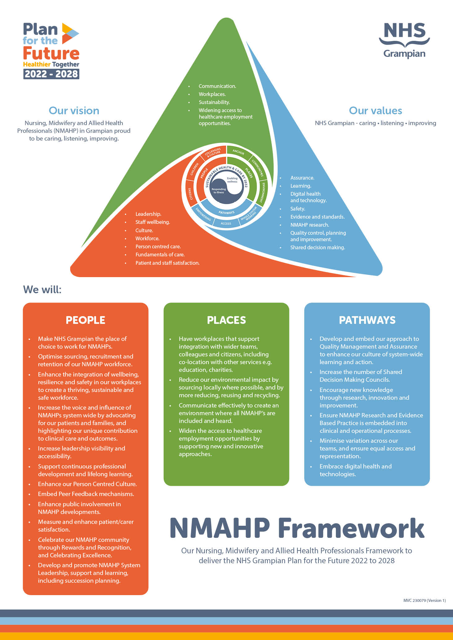 The NHS Grampian Nursing, Midwifery and Allied Health Professionals framework outlining their priorities from 2022 to 2028