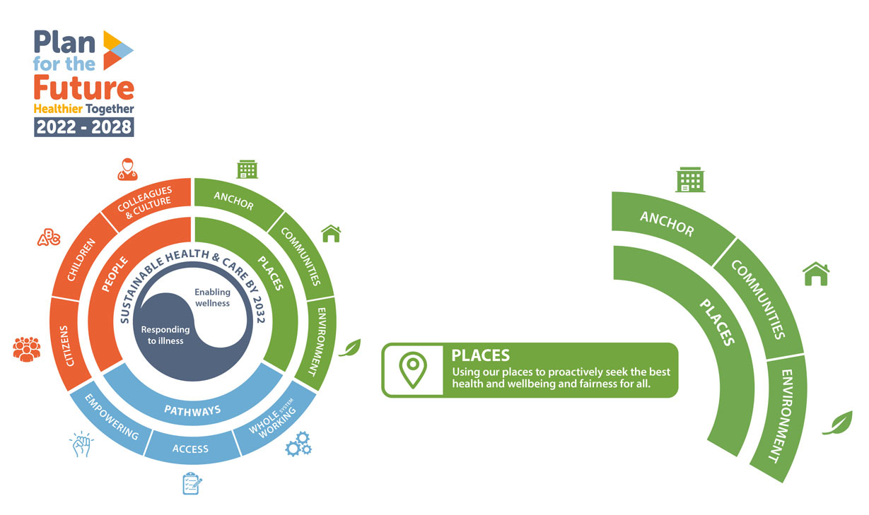 Plan For The Future Places banner in pie chart form demonstrating the concepts of anchor, communities and environment with icons representing each one.